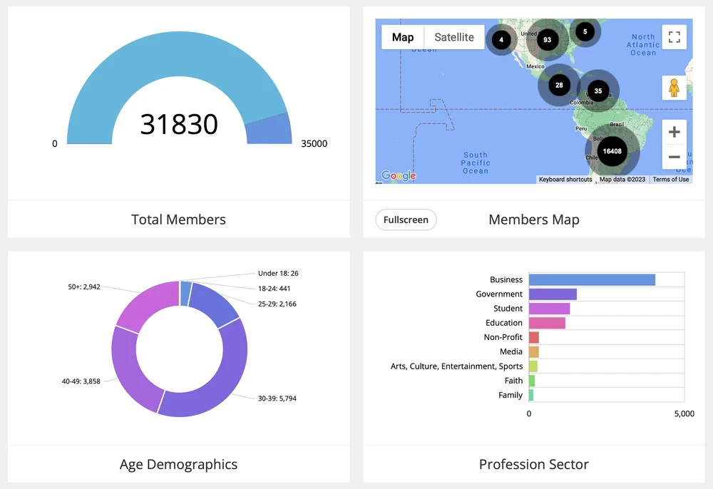 An analytics dashboard showing total member count, a clustered world map of member locations, age demographics and profession sectors