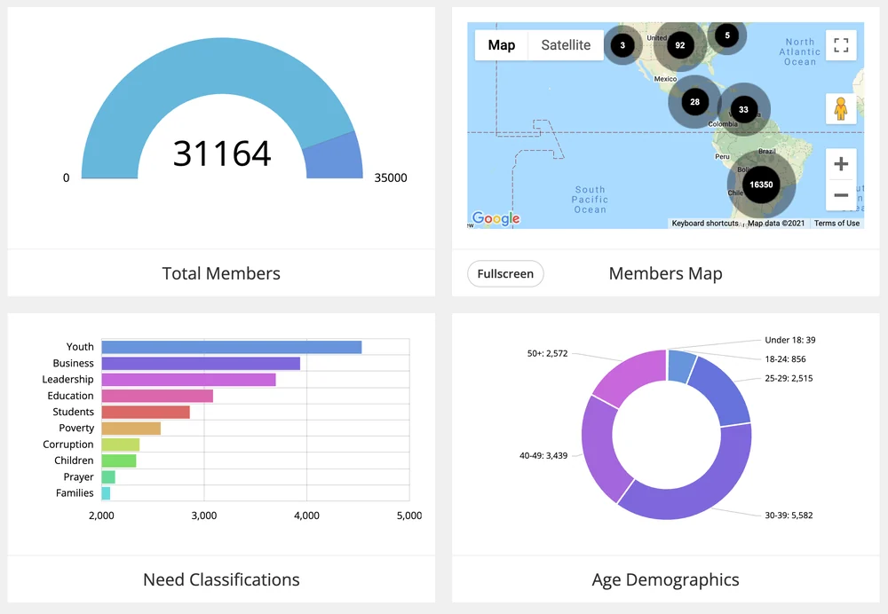 An analytics dashboard with total members, a member map and demographic charts